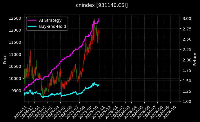 医药50[931140.CSI]图表