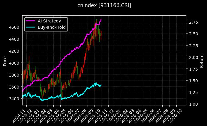 医药健康100[931166.CSI]图表
