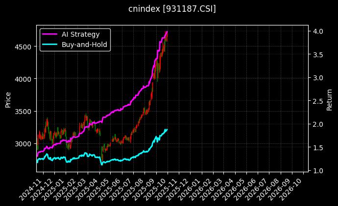 科技100[931187.CSI]图表