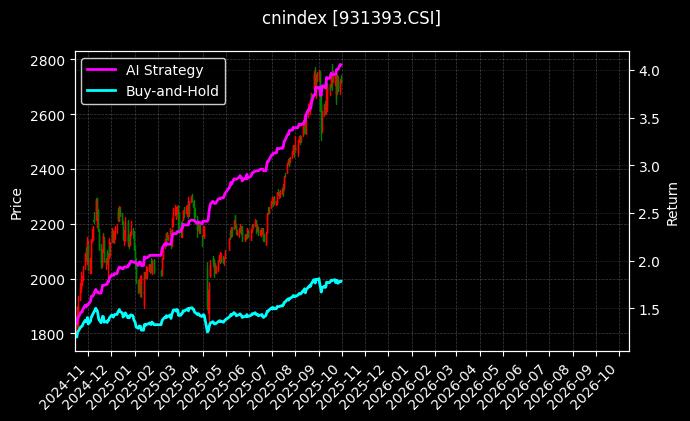 cnindex_931393.CSI_chart