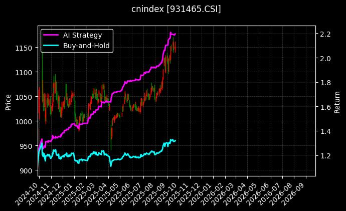300 ESG领先[931465.CSI]图表