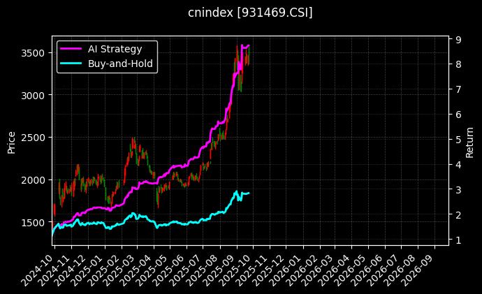 云计算50[931469.CSI]图表