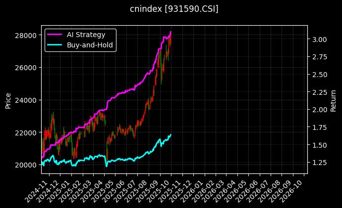 500成长创新[931590.CSI]图表