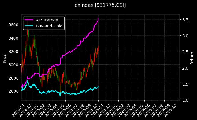 中证全指房地产[931775.CSI]图表