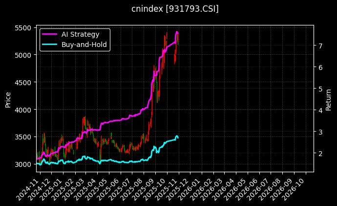 半导体15[931793.CSI]图表