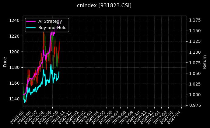 国资央企50[931823.CSI]图表