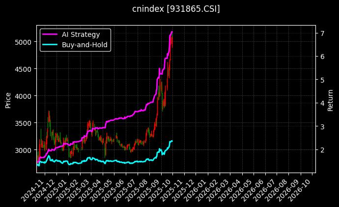 中证半导[931865.CSI]图表