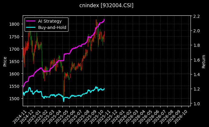 国新央企综指[932004.CSI]图表