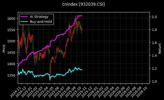 央企股东回报[932039.CSI]图表