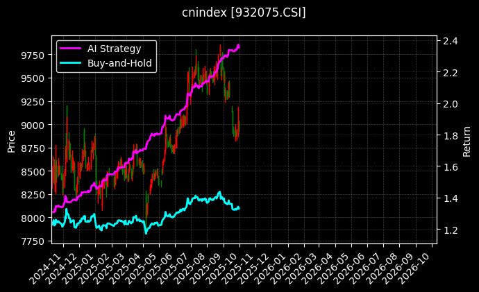 全指金融[932075.CSI]图表