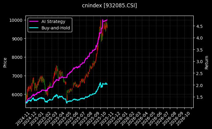 全指通信行业[932085.CSI]图表