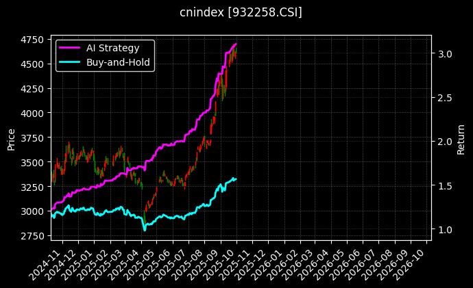 亚洲新兴市场科技USD[932258.CSI]图表