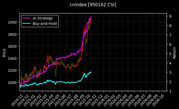 科创芯片设计[950162.CSI]图表