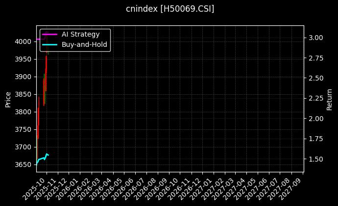 港股通[H50069.CSI]图表