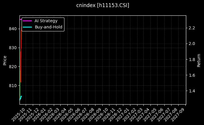 cnindex_h11153.CSI_chart