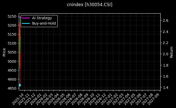 AMAC医药[h30054.CSI]图表
