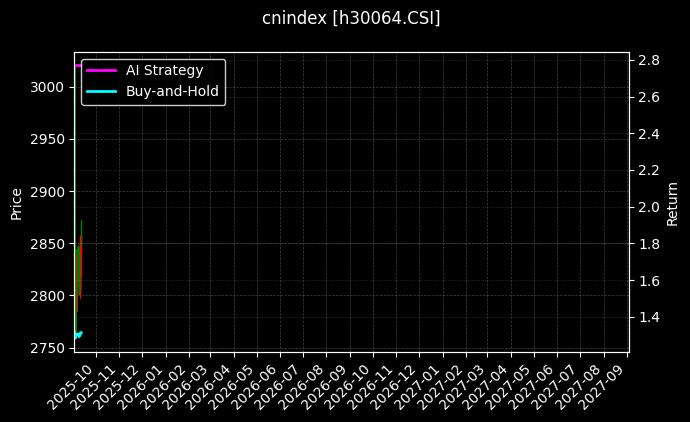 cnindex_h30064.CSI_chart