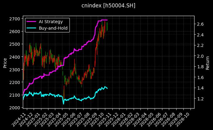 cnindex_h50004.SH_chart