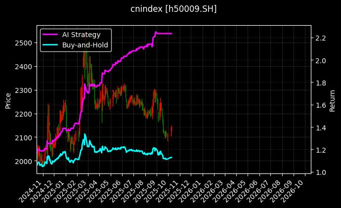 cnindex_h50009.SH_chart