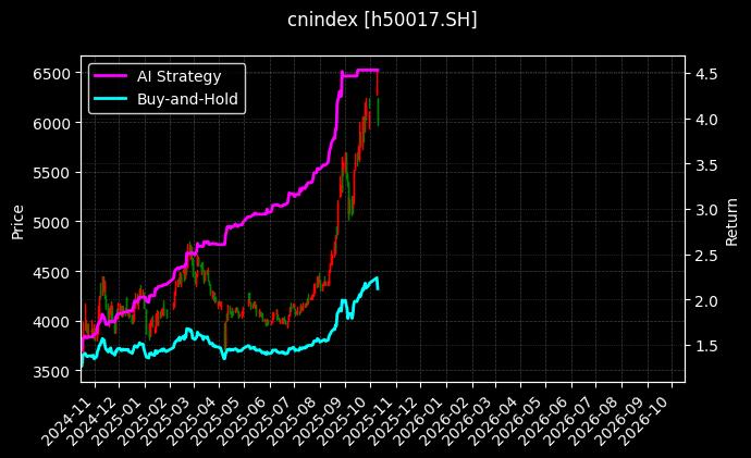 cnindex_h50017.SH_chart