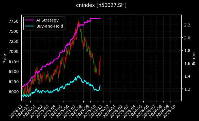 cnindex_h50027.SH_chart