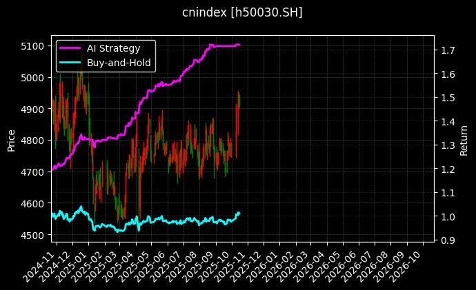 沪公用红[h50030.SH]图表