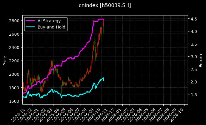 cnindex_h50039.SH_chart