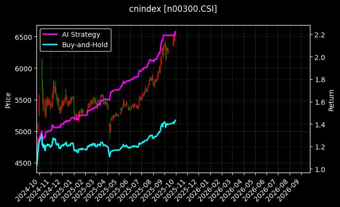 沪深300净收益[n00300.CSI]图表