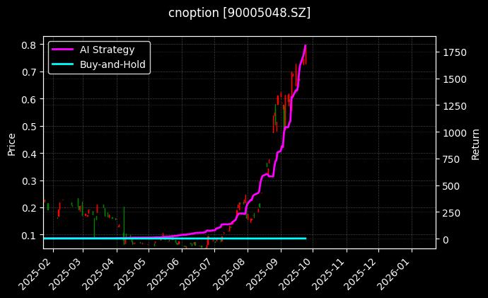 易方达深证100ETF期权2509认购2.75[90005048.SZ]图表