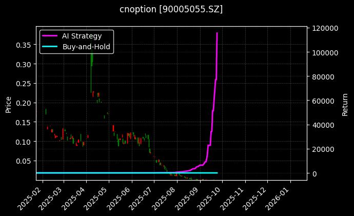 易方达深证100ETF期权2509认沽2.65[90005055.SZ]图表