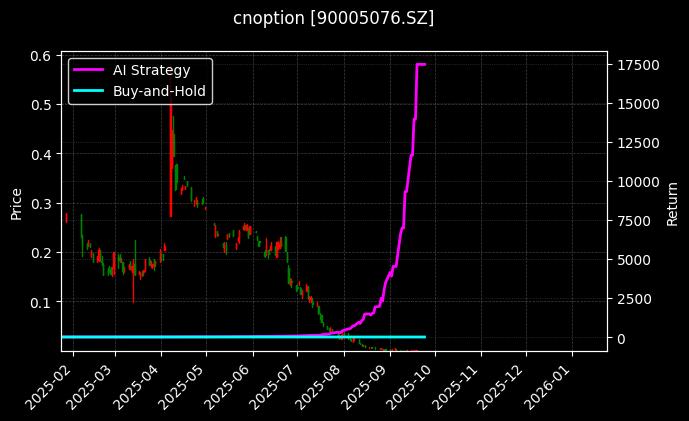 易方达创业板ETF期权2509认沽2.15[90005076.SZ]图表