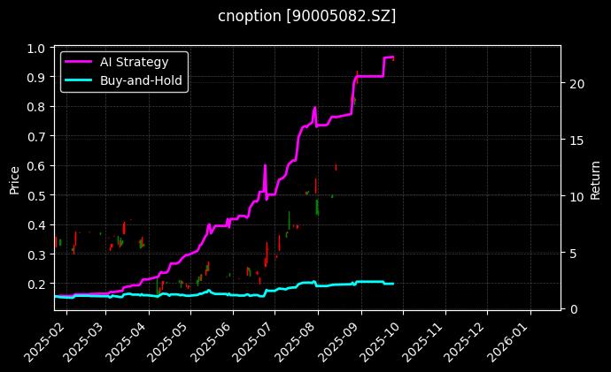 cnoption_90005082.SZ_chart