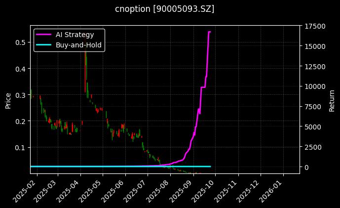 嘉实沪深300ETF期权2509认沽4.034_易方达深证100ETF期权2508认沽3.00图表