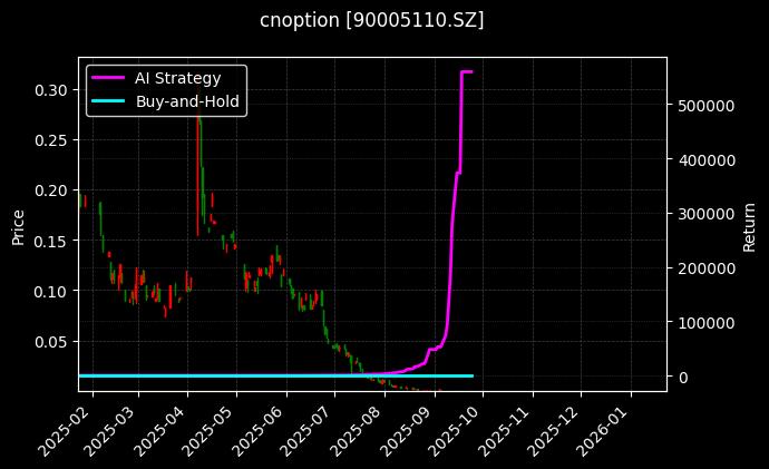 嘉实中证500ETF期权2509认沽2.25[90005110.SZ]图表