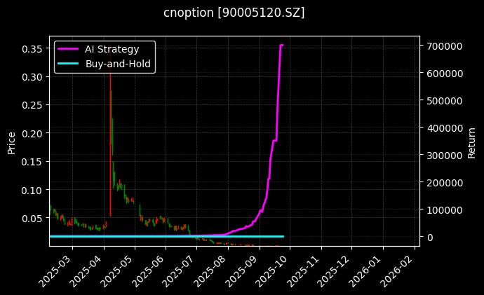 cnoption_90005120.SZ_chart