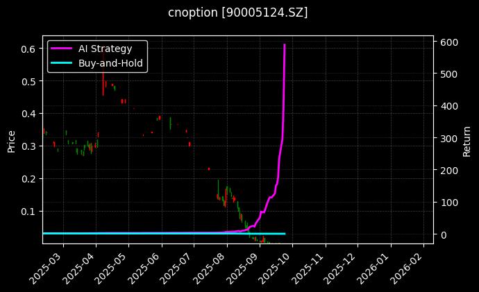 易方达深证100ETF期权2509认沽3.00[90005124.SZ]图表