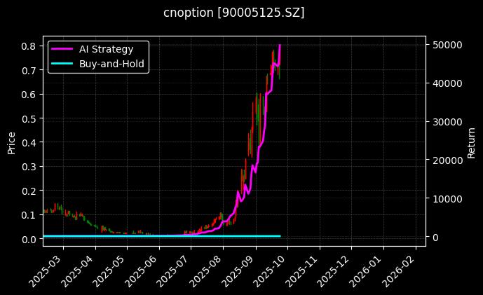 cnoption_90005125.SZ_chart