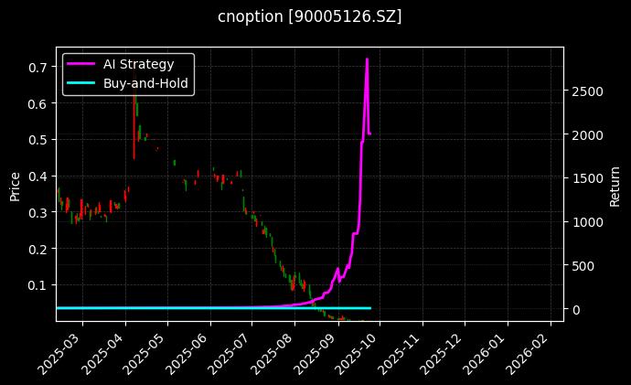 易方达创业板ETF期权2509认沽2.35[90005126.SZ]图表