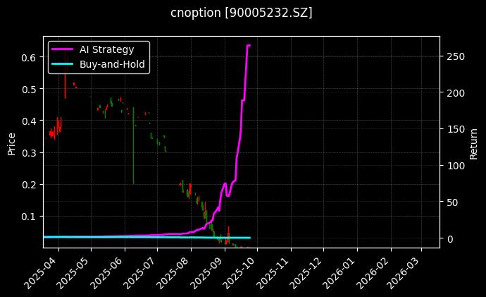 嘉实中证500ETF期权2509认沽2.65[90005232.SZ]图表