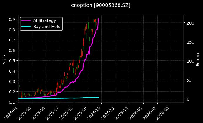 cnoption_90005368.SZ_chart