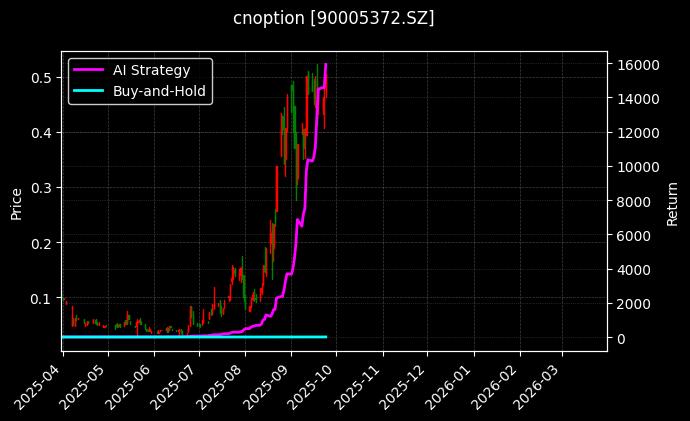 嘉实沪深300ETF期权2509认购4.30[90005372.SZ]图表