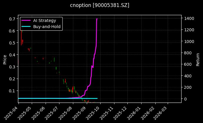 嘉实沪深300ETF期权2509认沽4.30[90005381.SZ]图表