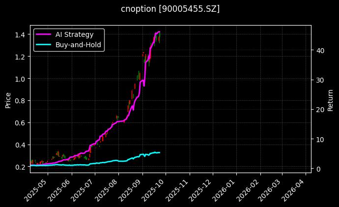 易方达创业板ETF期权2509认购1.70[90005455.SZ]图表