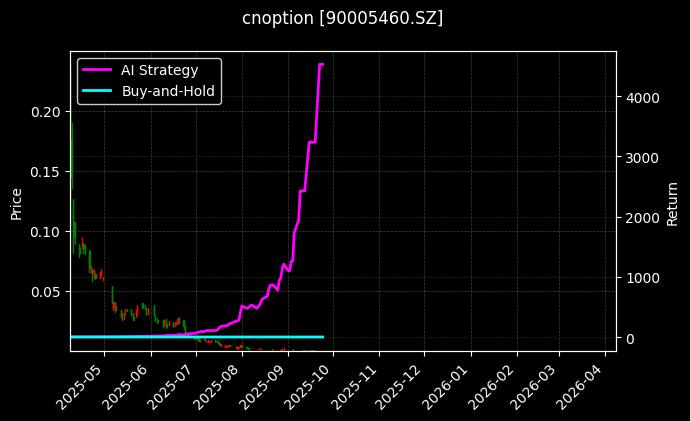 易方达创业板ETF期权2509认沽1.75[90005460.SZ]图表
