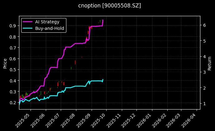 嘉实中证500ETF期权2509认购1.95[90005508.SZ]图表