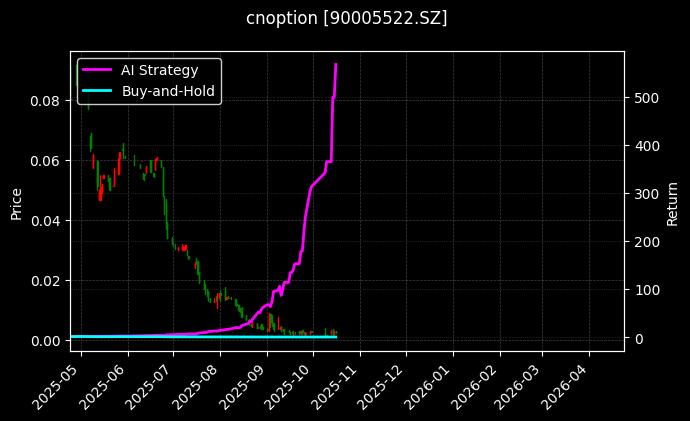 易方达深证100ETF期权2512认沽2.40[90005522.SZ]图表