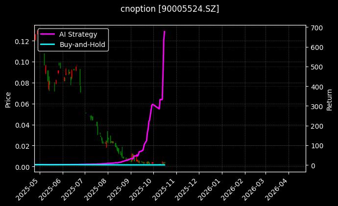 易方达深证100ETF期权2512认沽2.50[90005524.SZ]图表