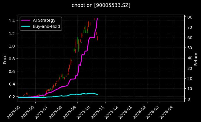 cnoption_90005533.SZ_chart
