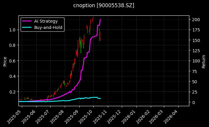 易方达创业板ETF期权2512认购2.05[90005538.SZ]图表
