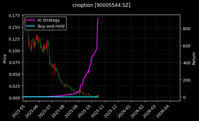 易方达创业板ETF期权2512认沽1.90[90005544.SZ]图表